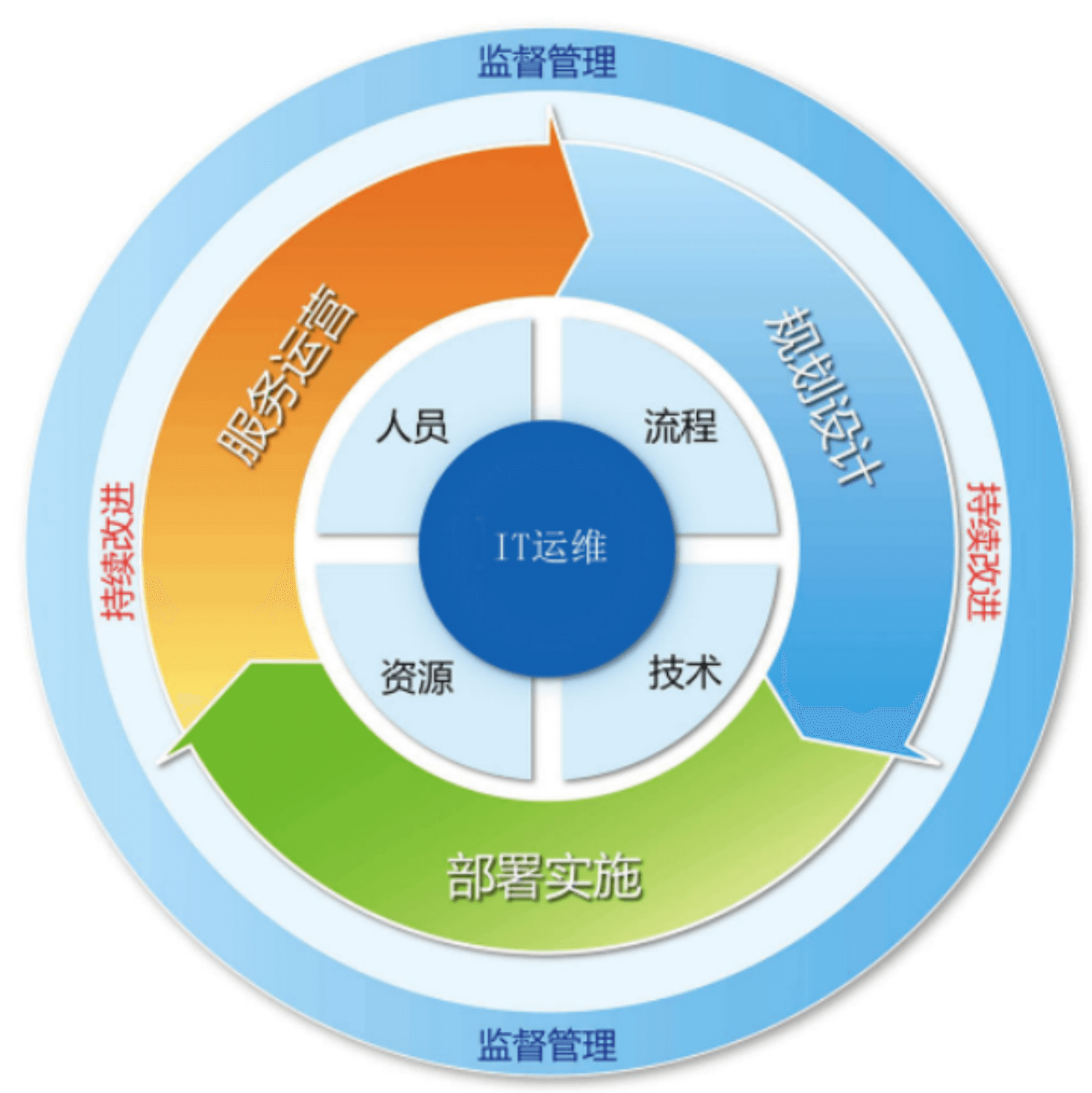企业IT运维