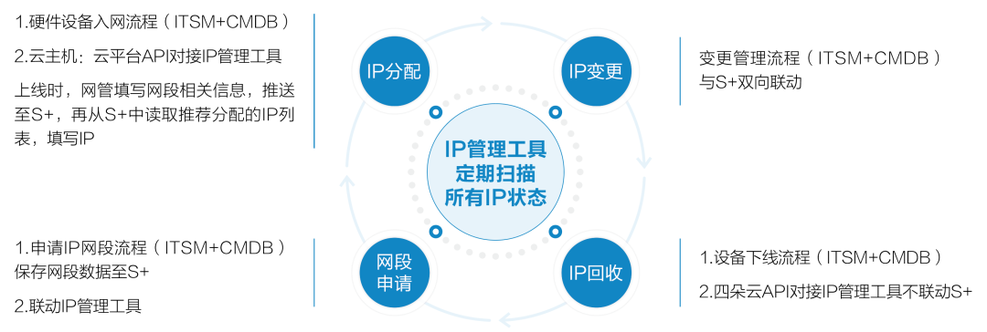  IP地址全生命周期管理示意图