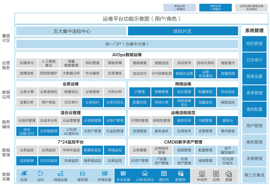 运维平台功能建设示意图