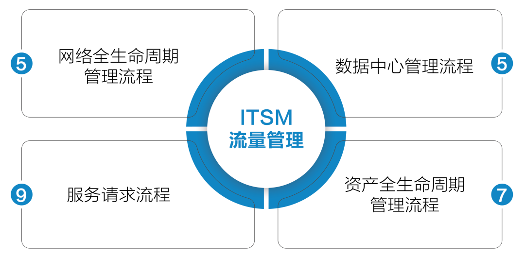  ITSM流程管理
