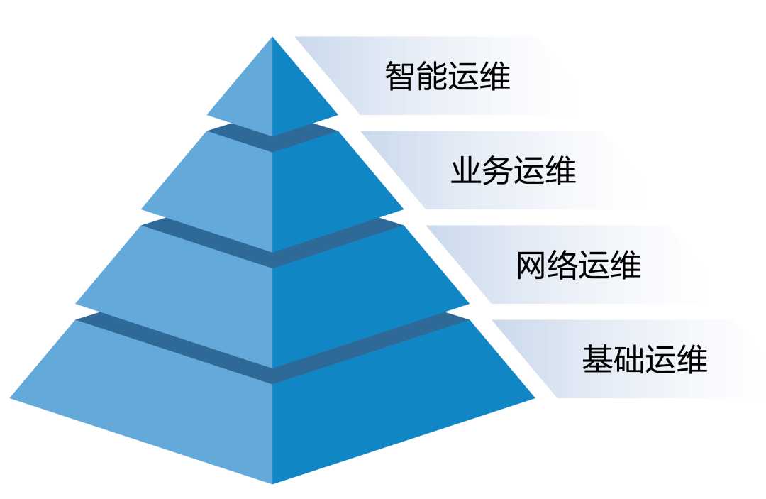 IT运维管理