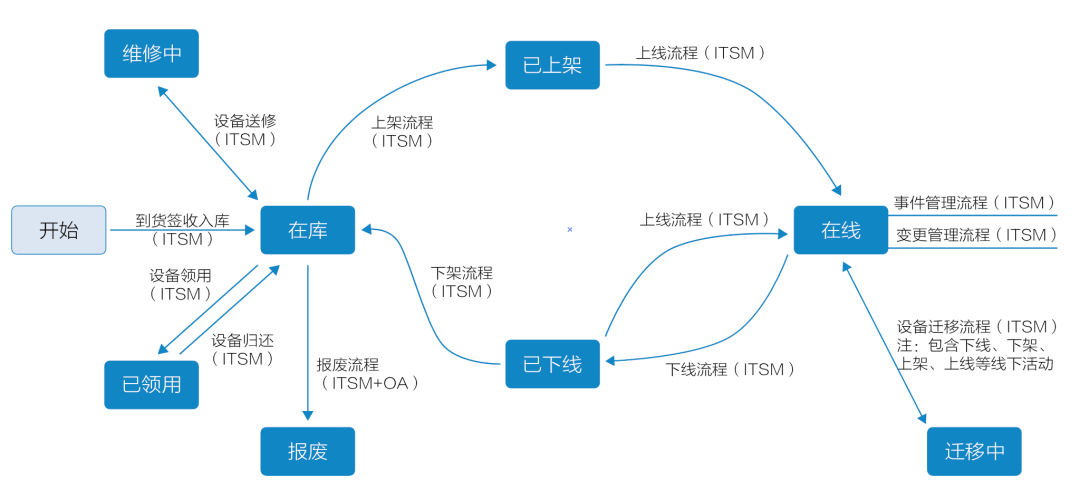 CMDB与ITSM互联互通示意图